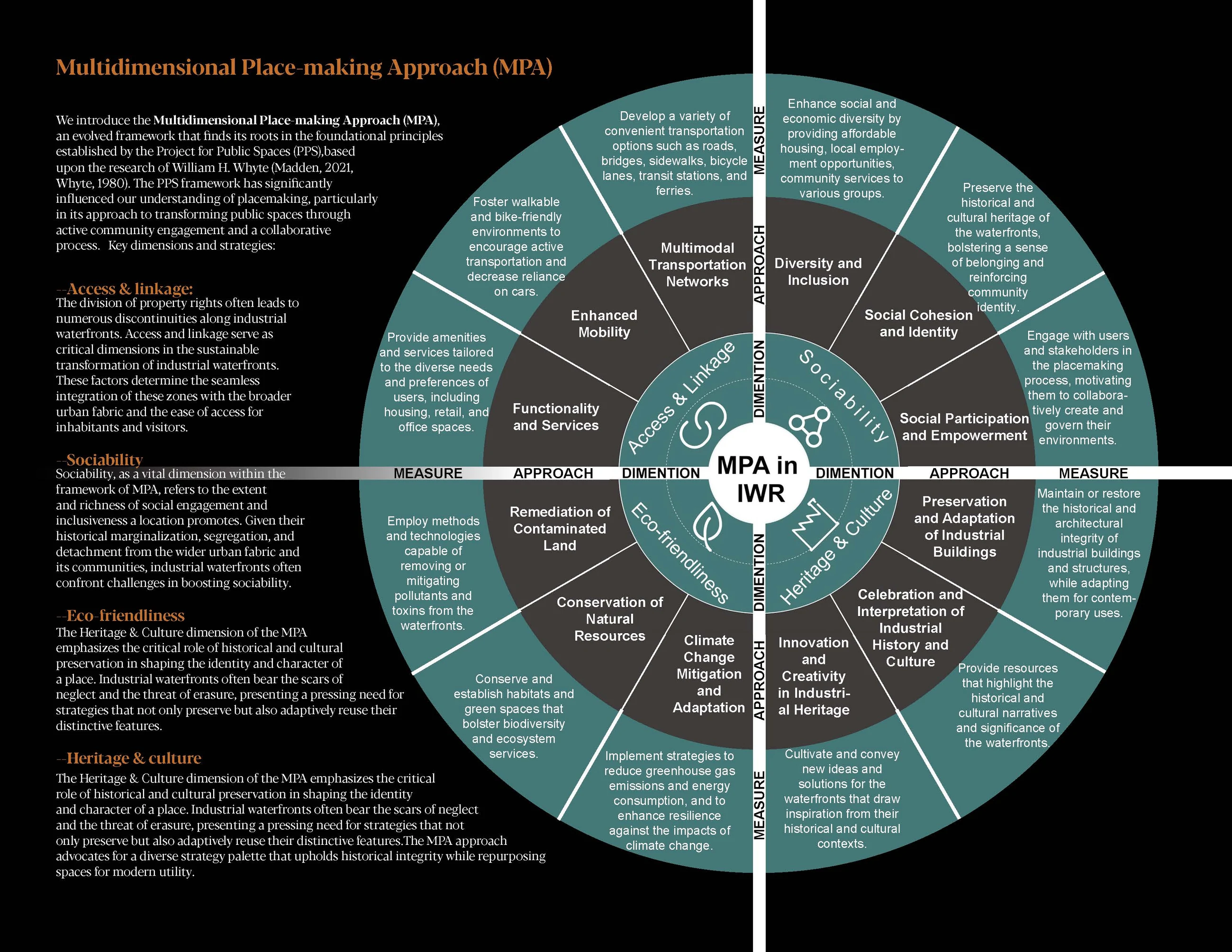 Multidimensional placemaking framework for industrial waterfront regeneration