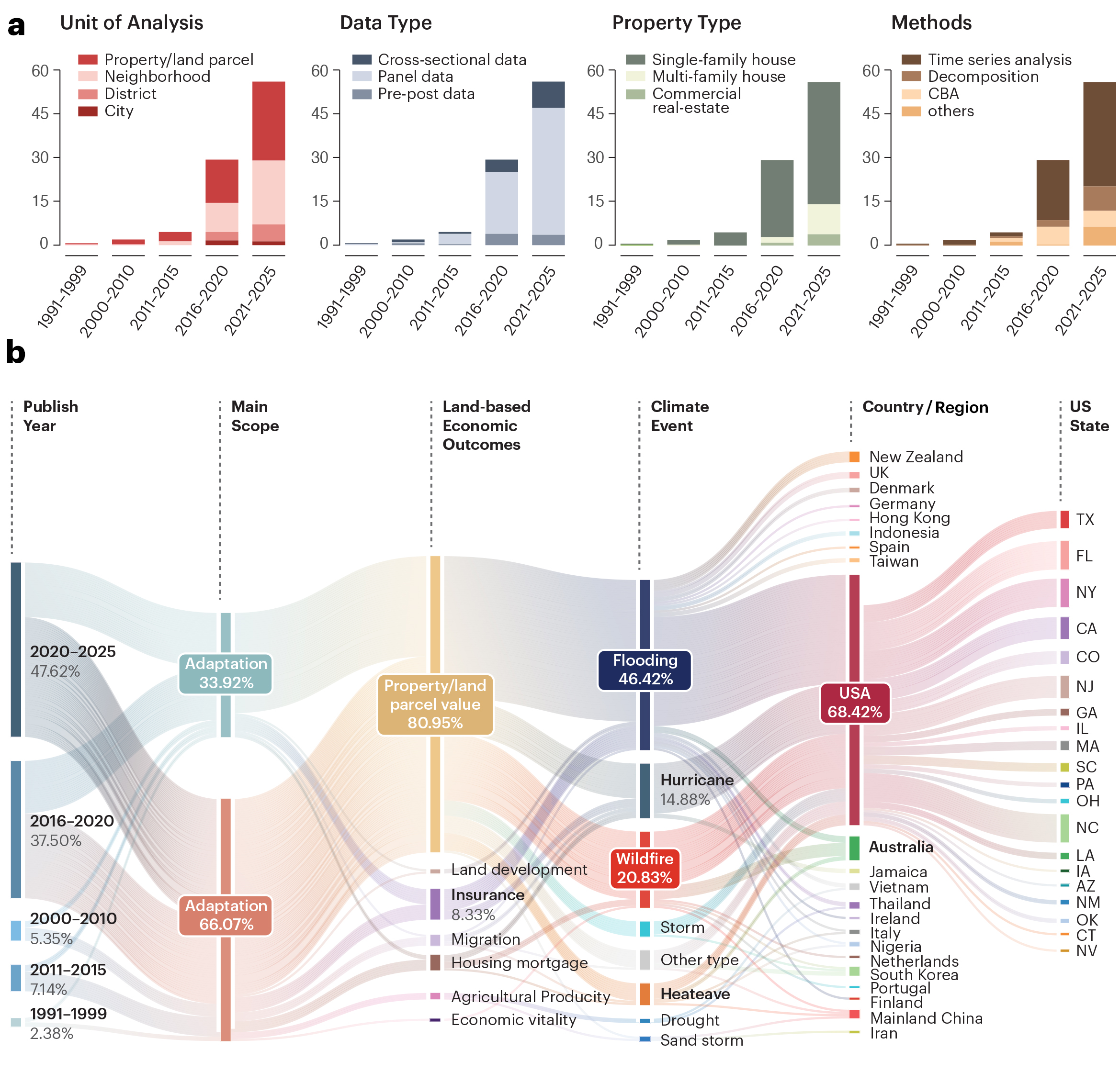 Charts and an alluvial diagram summarizing the reviewed climate-adaptation literature