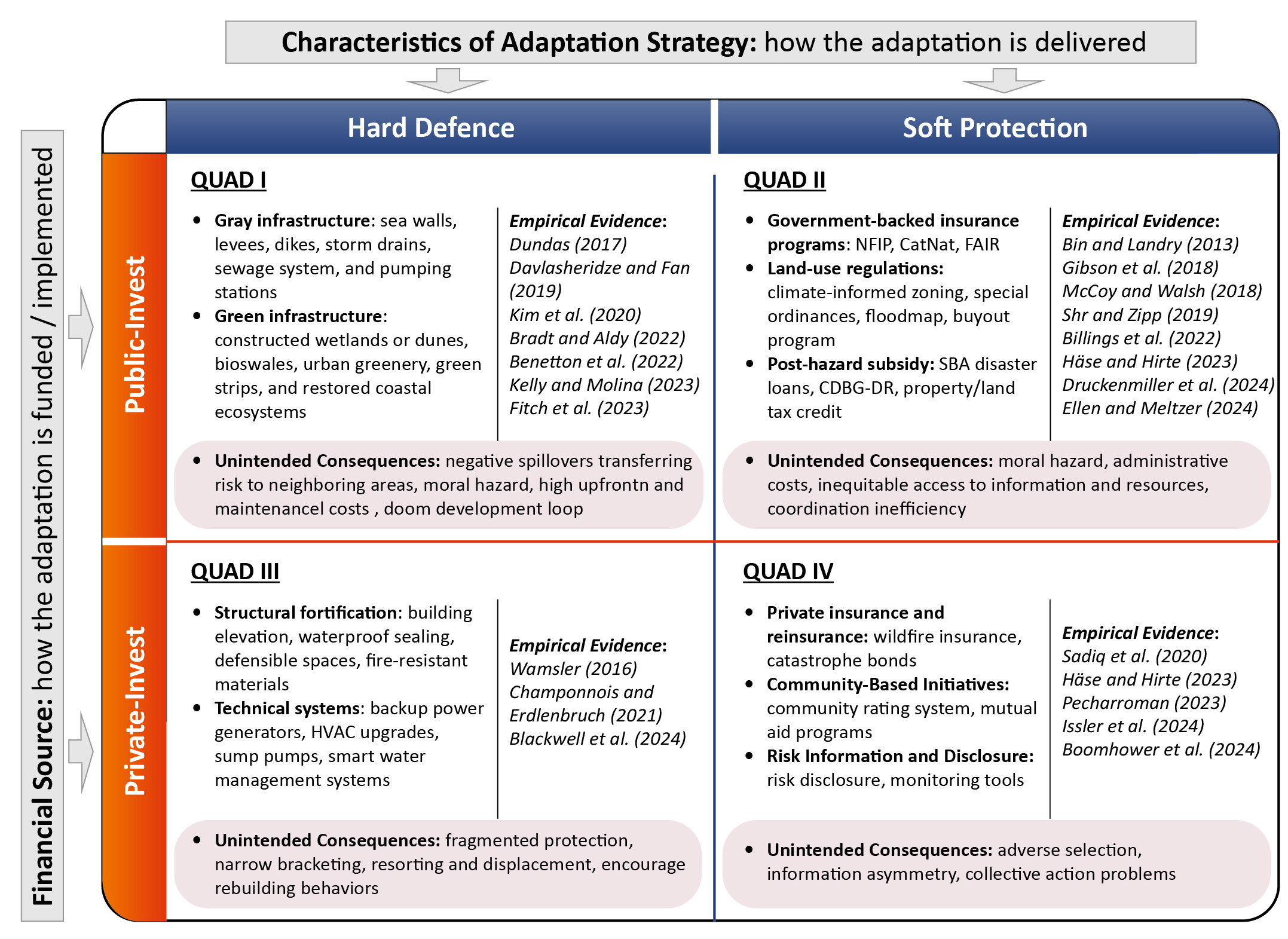 Four-quadrant policy matrix comparing public and private hard-defense and soft-protection adaptation strategies