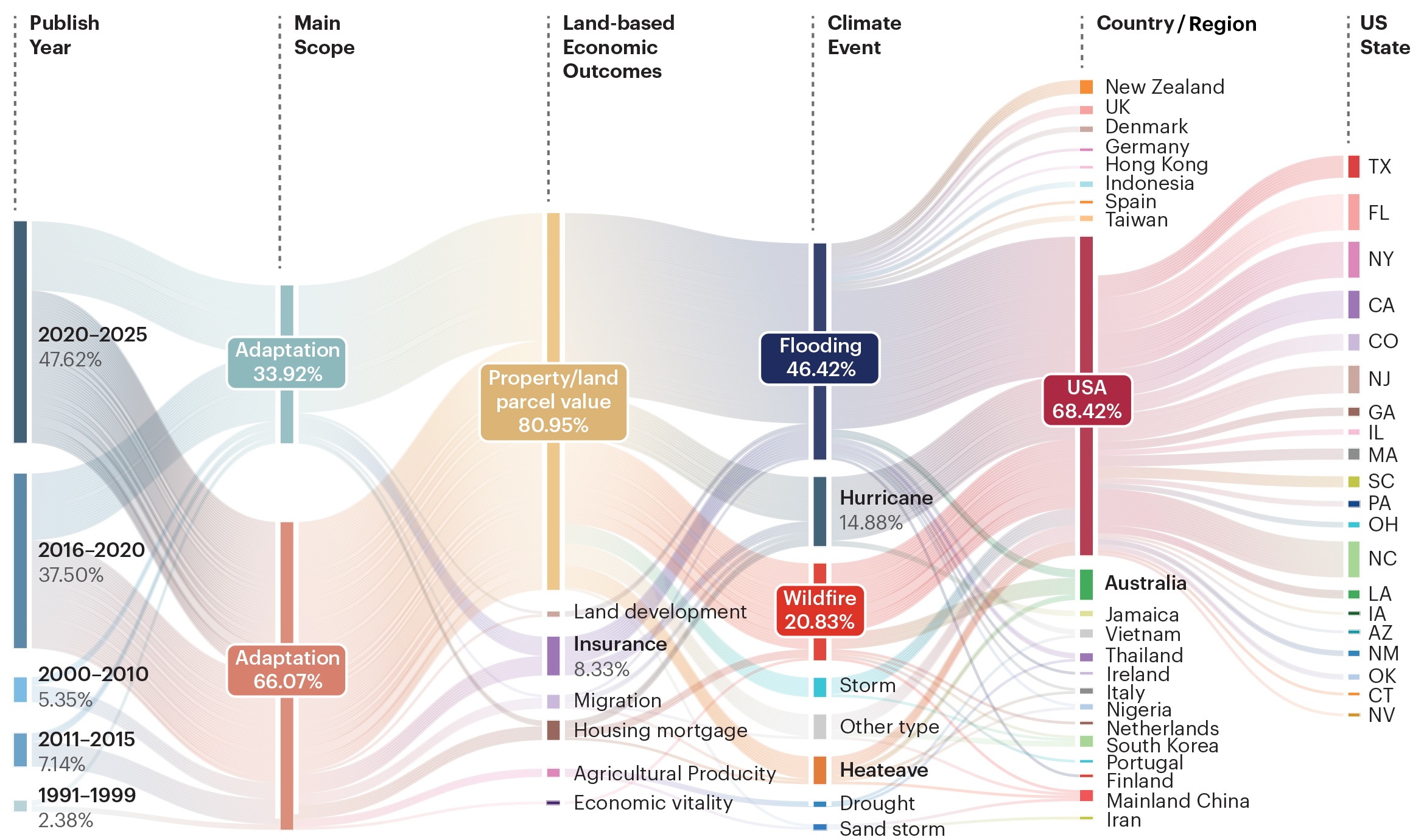 Alluvial chart linking publication years, adaptation scope, land-based economic outcomes, climate events, and study regions