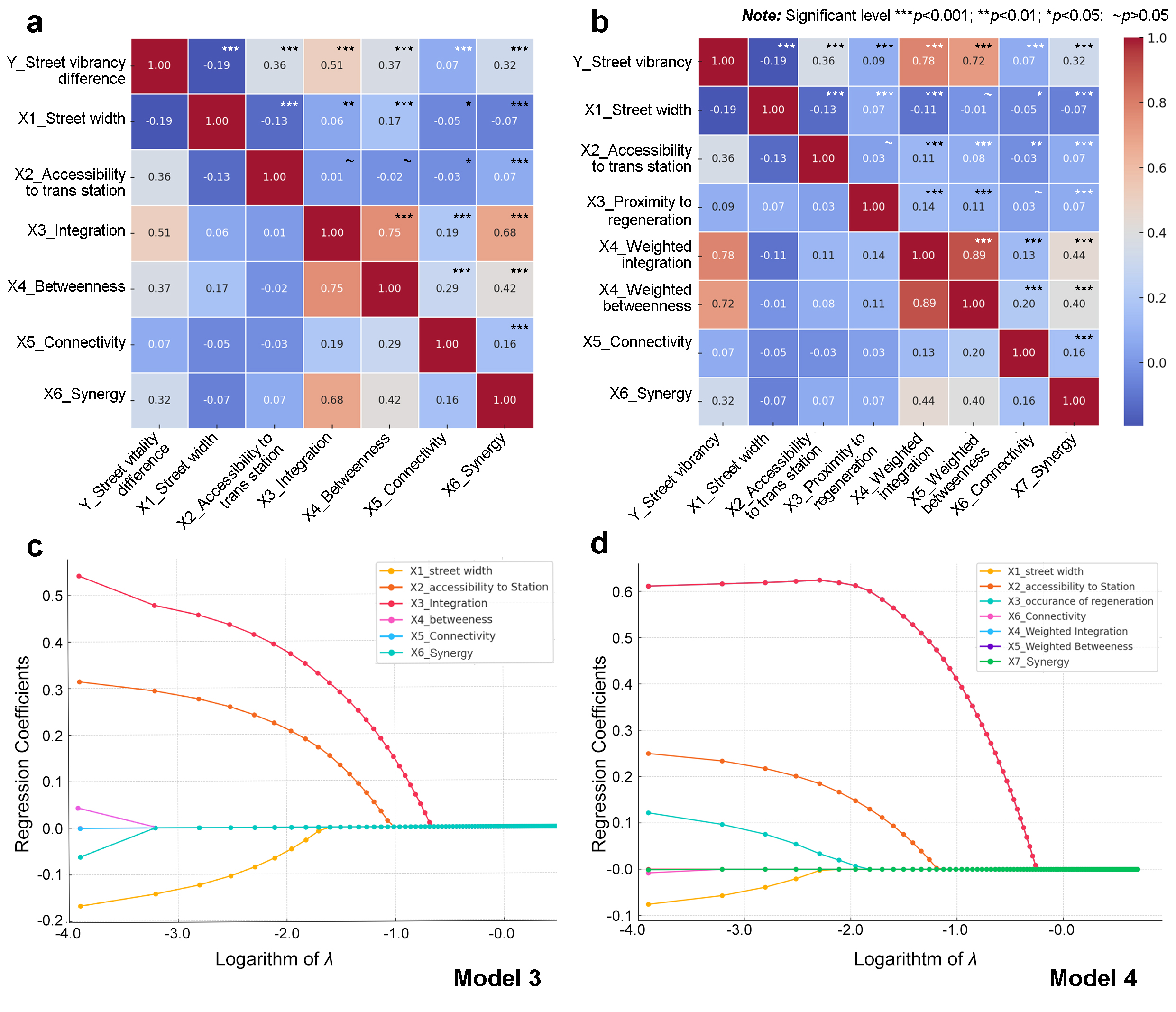 Correlation matrices and model coefficient paths explaining changes in street vitality
