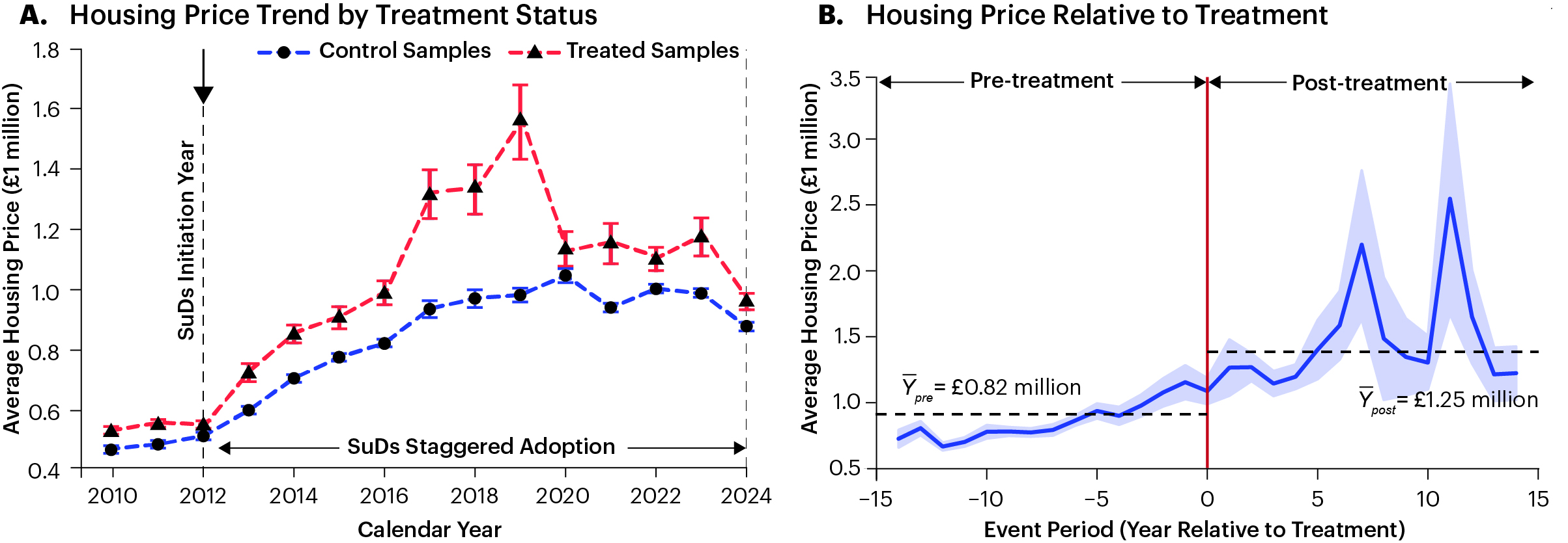 Charts comparing housing prices before and after sustainable drainage installation