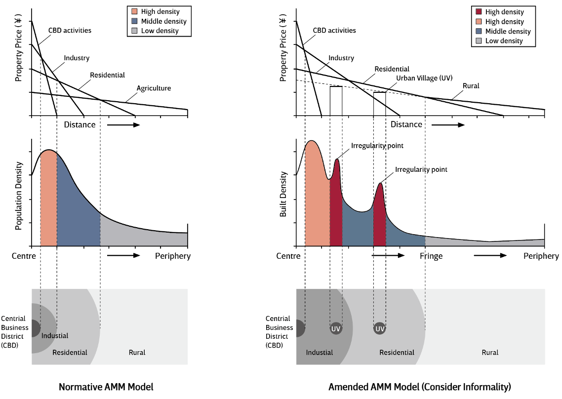Conceptual models comparing normative density with informal urban village density